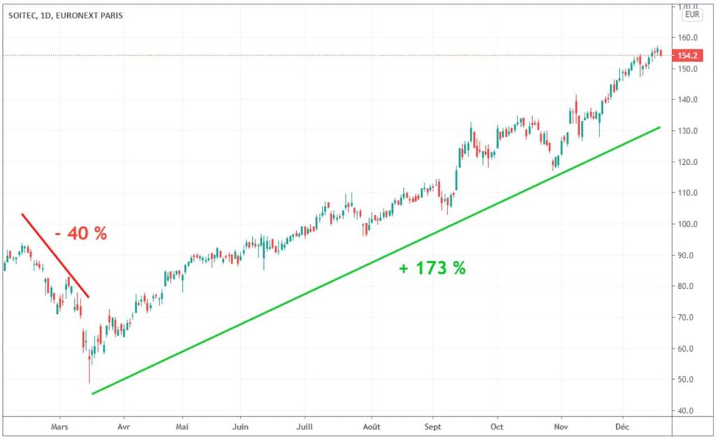 evolution-cours-action-soitec-depuis-krach-covid