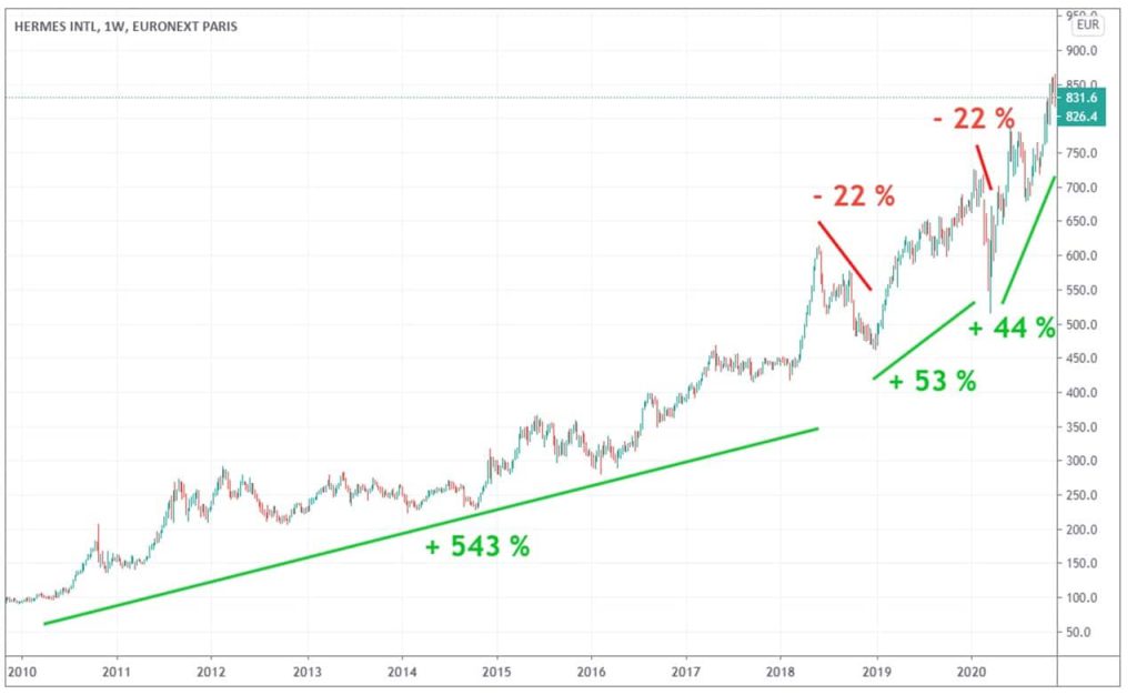 evolution cours bourse Hermes 10 ans