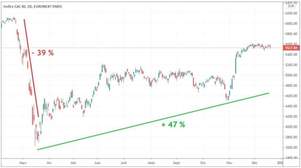 evolution-indice-cac40-depuis-krach-Covid