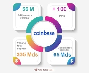 Coinbase : notre avis sur la plateforme crypto monnaie et son IPO 2021