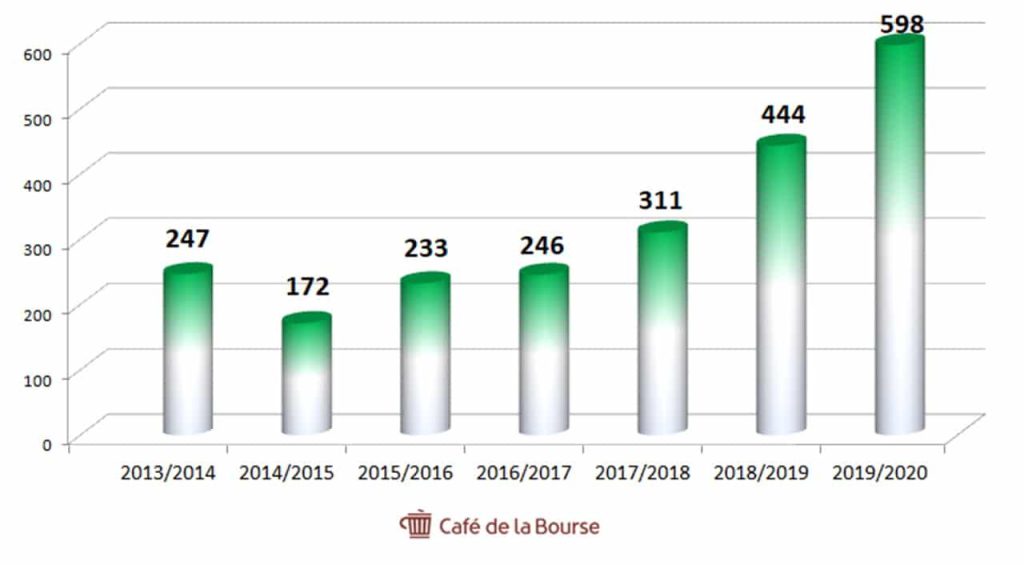 chiffre-affaires-soitec-depuis-2014