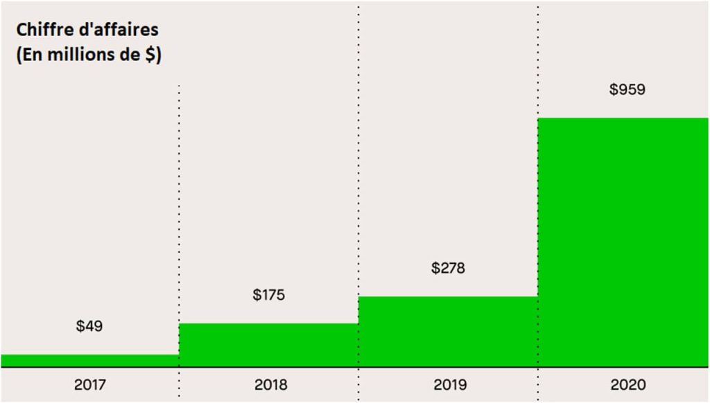 croissance-CA-Robinhood-2017-2020