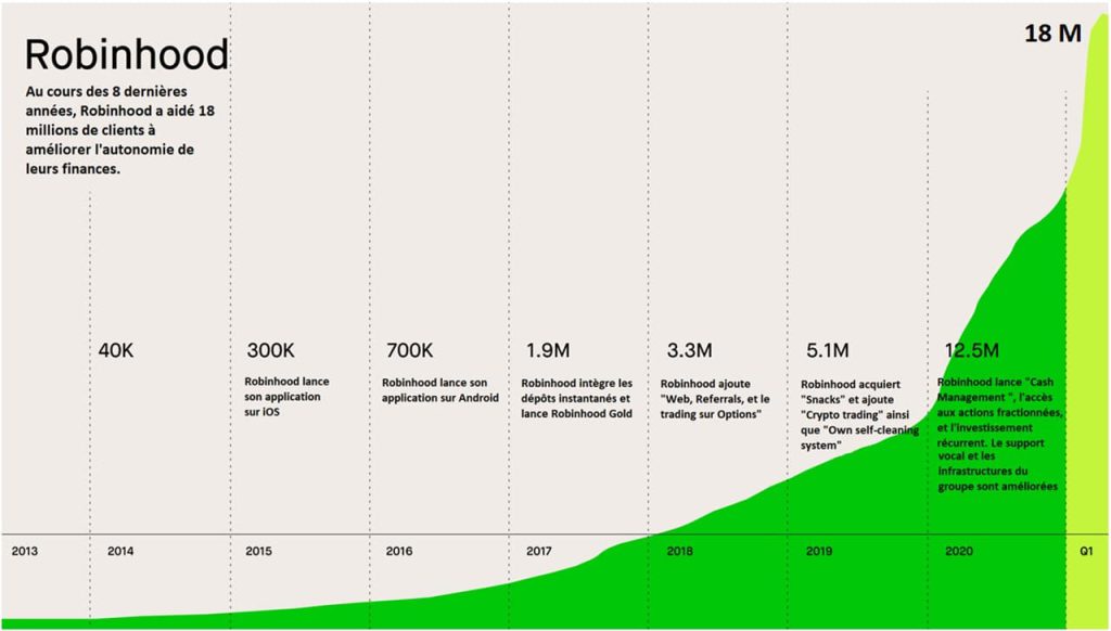 diagramme-croissance-nombre-clients-Robinhood-depuis-2013