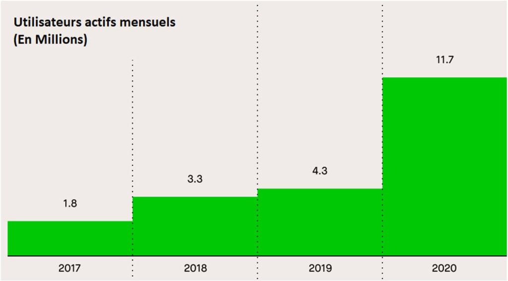 diagramme-croissance-nombre-utilisateurs-actifs-mensuels-depuis-2013