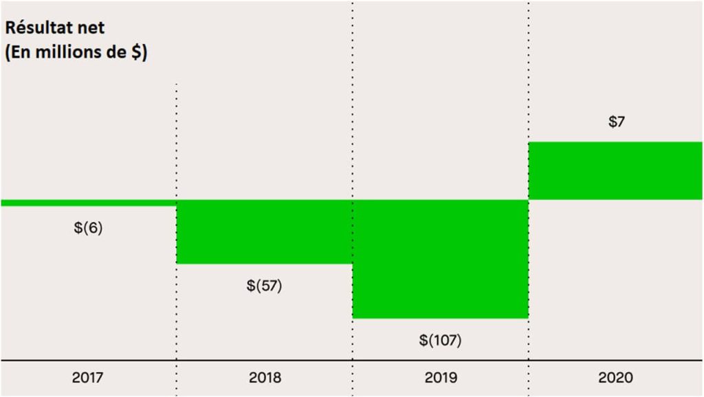 evolution-resultats-nets-Robinhood-2017-2020