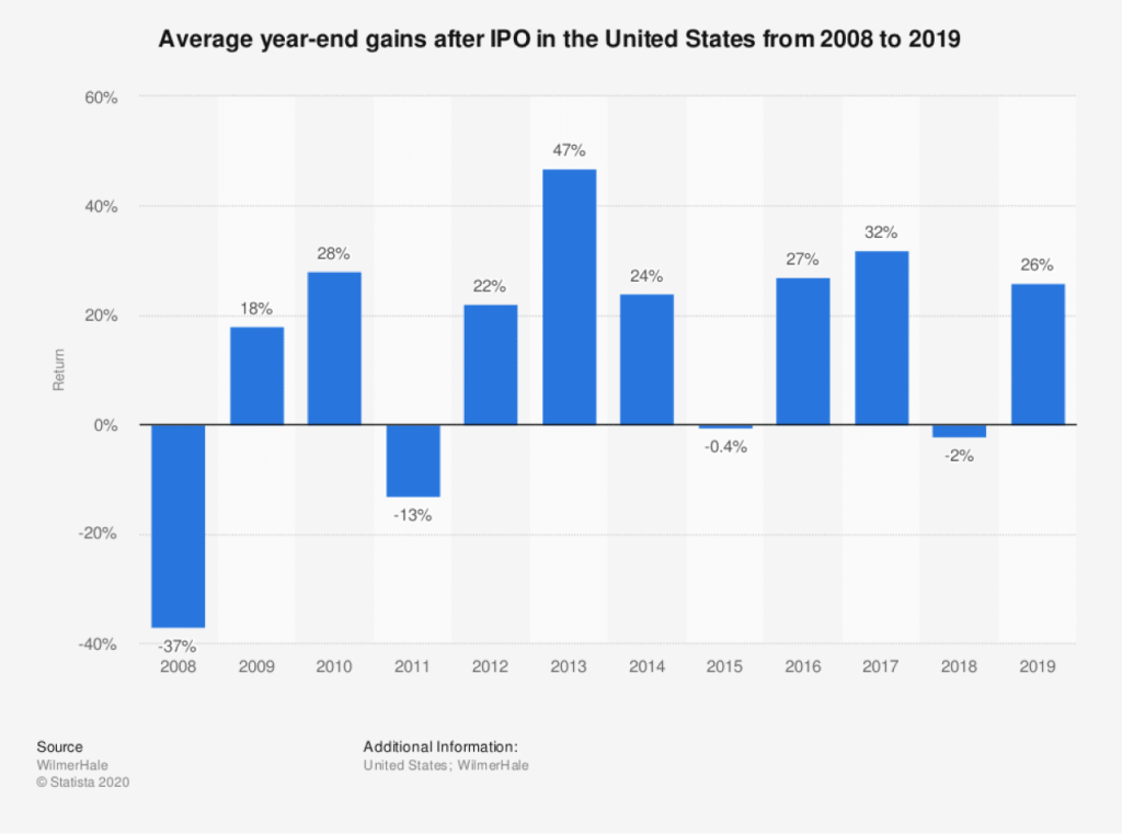 gains-moyens-annuels-IPO-americaines-2008-2019