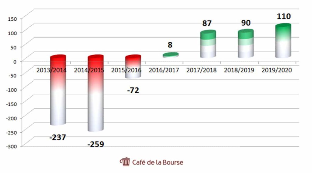 resultat-net-Soitec-depuis-2014
