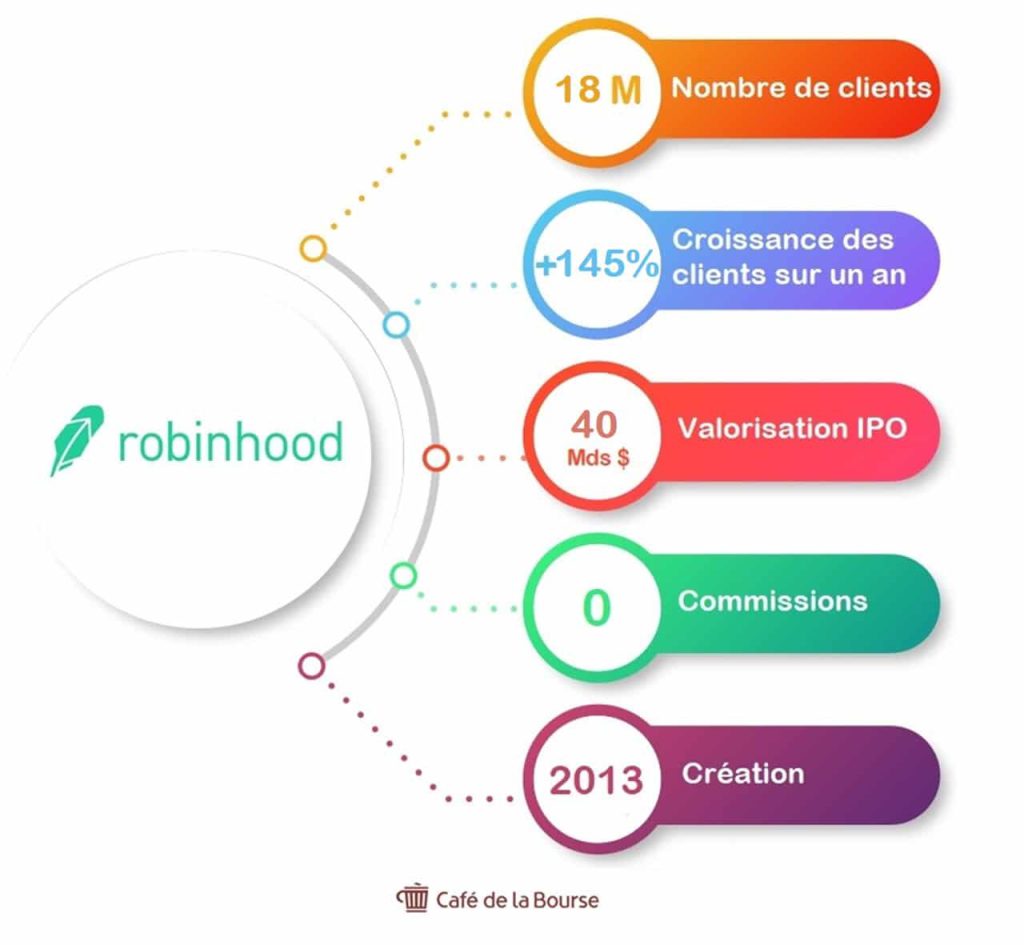 robinhood-chiffre-cles-neo-courtier-infographie