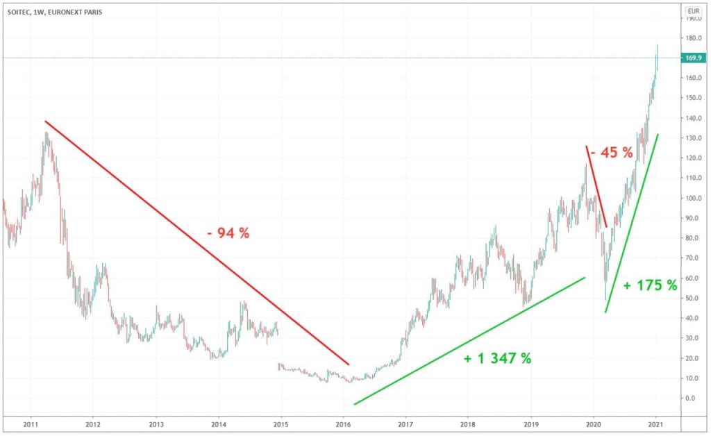 soitec-cours-Bourse-action-sur-10-ans