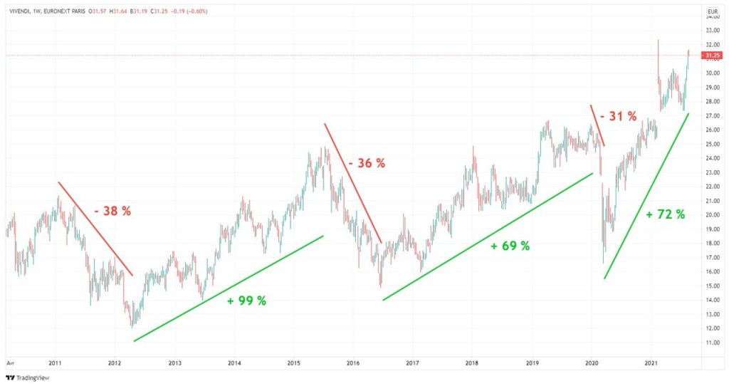 Quelles Actions Acheter Pour 2021 En Bourse Notre Selection De Valeurs