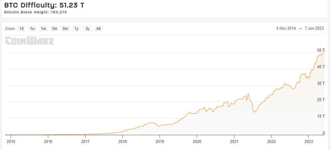 Graphique montrant la difficulté de minage du Bitcoin depuis 2015