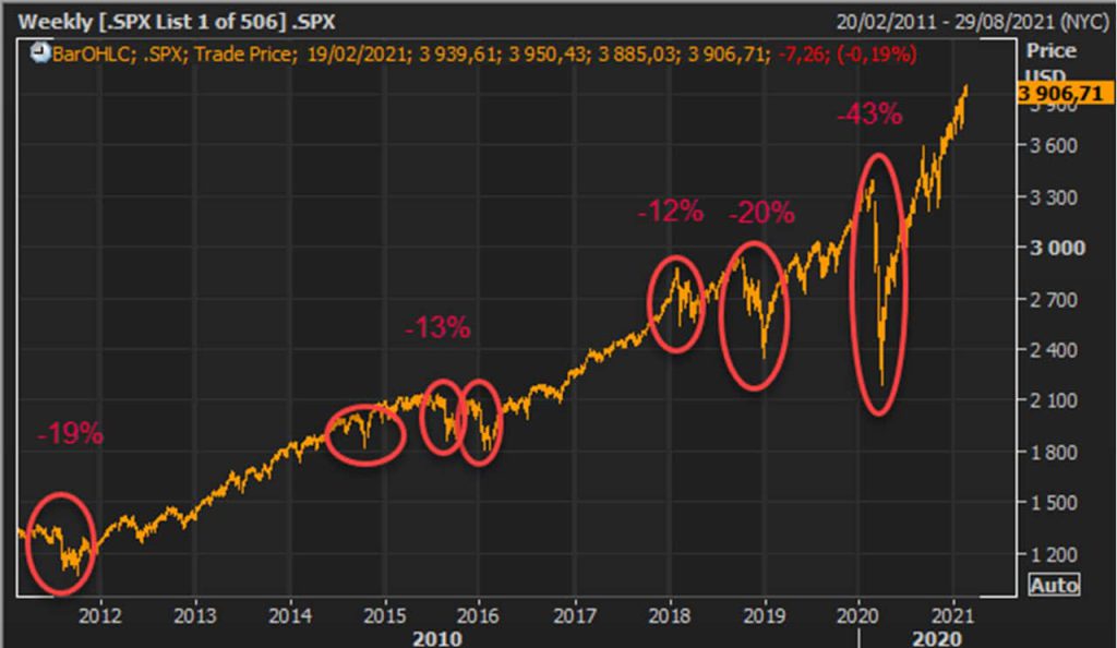 S&P500 Dissymetrie-fevrier-2022-fevrier-2021