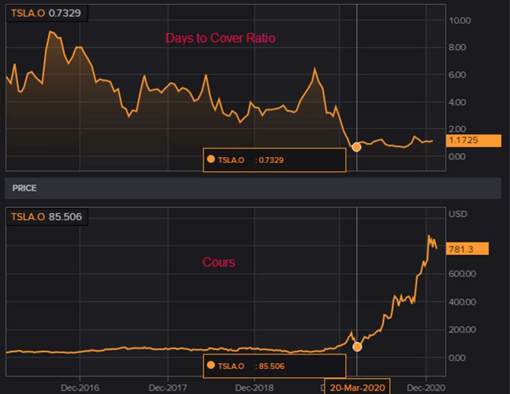 Tesla-short-interest-ratio-cours-fevrier-2016-fevrier-2021