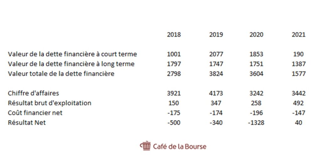 Vallourec comptes dette CA RBE RN 4 ans 2018-2021