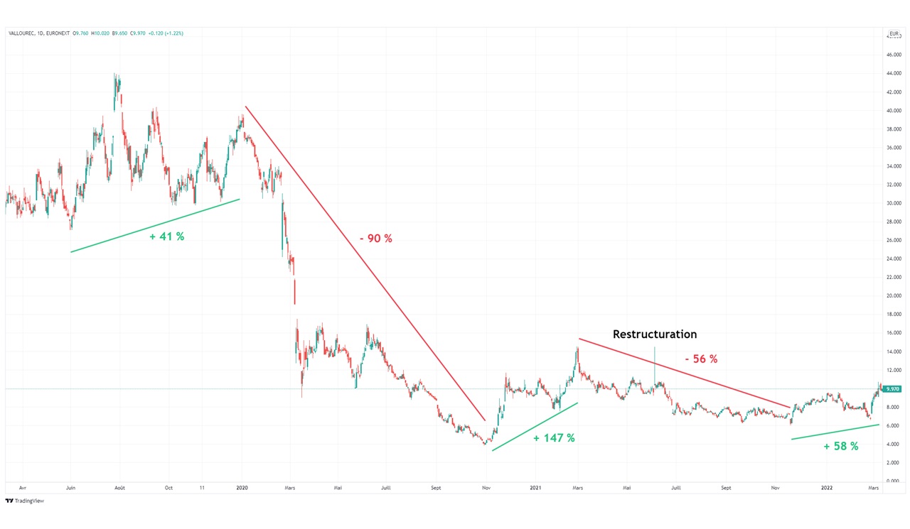 Vallourec graphique evolution cours Bourse action 10 ans 2012-2021