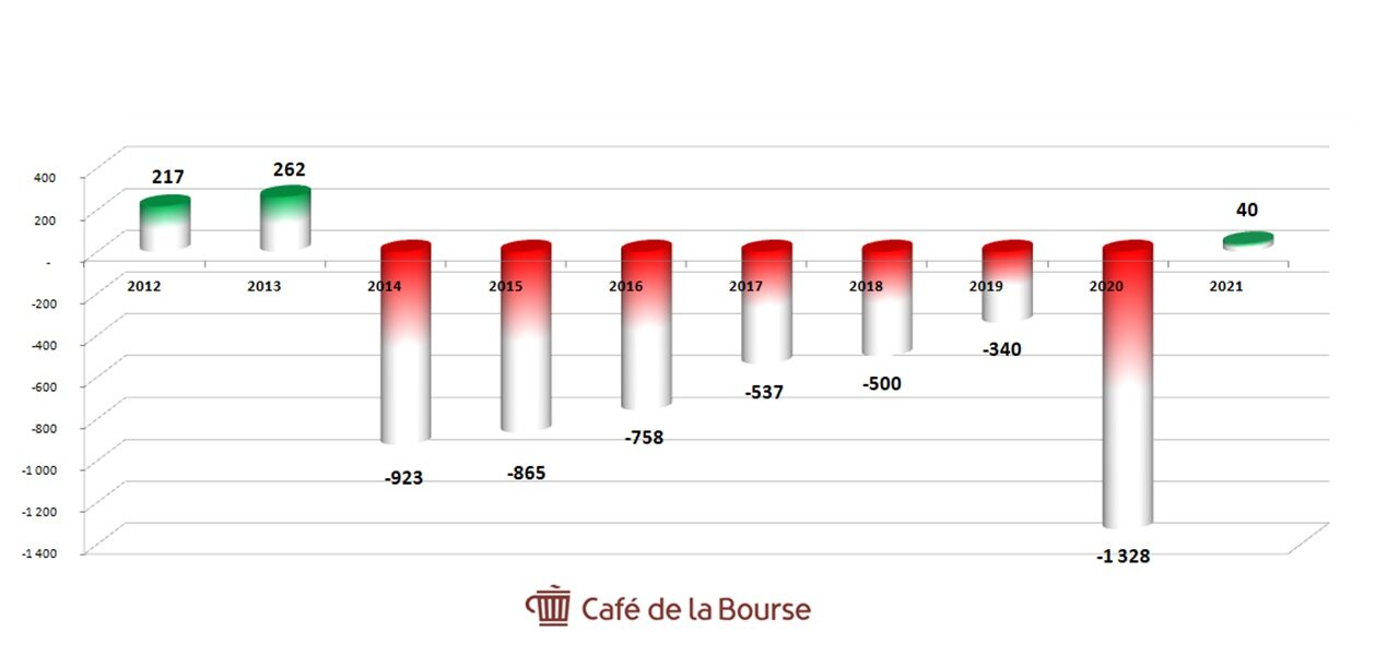 Vallourec resultats-nets-10-ans-2012-2021