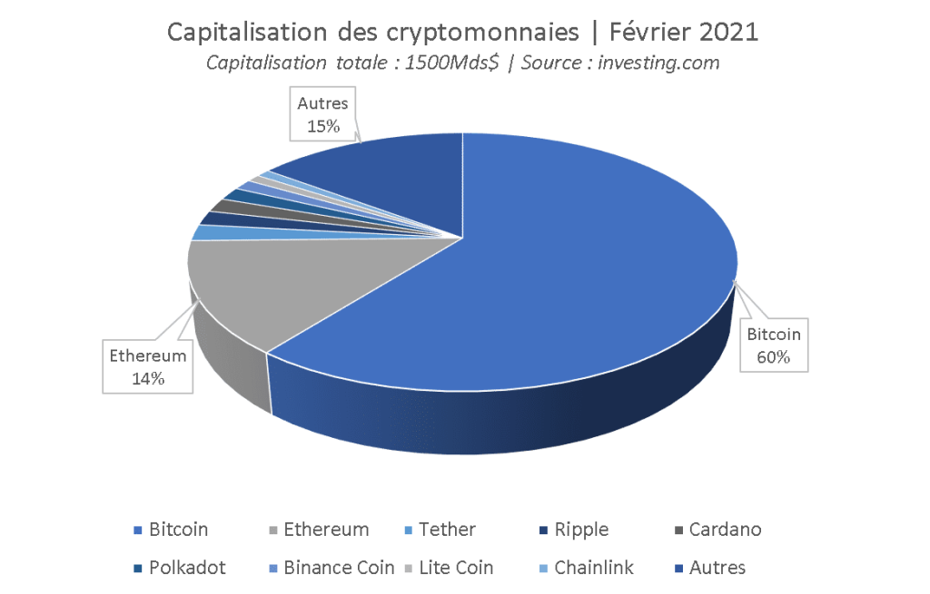 etat-des-lieux-marche-crypto-monnaies