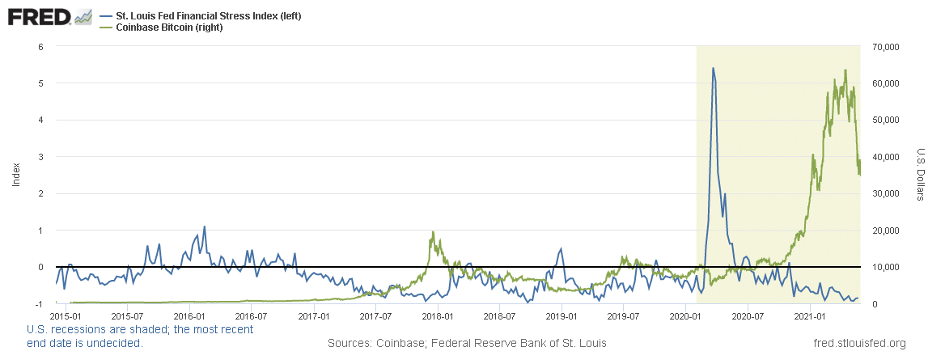 graphique stress financier catalysuer bitcoin