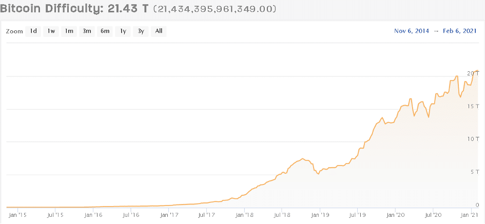 minage bitcoin difficulte