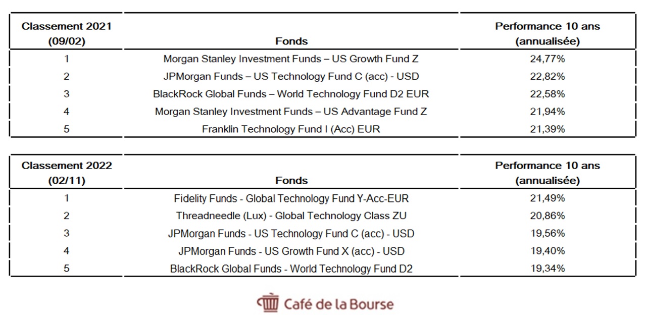 tableau top 5 fonds 2022