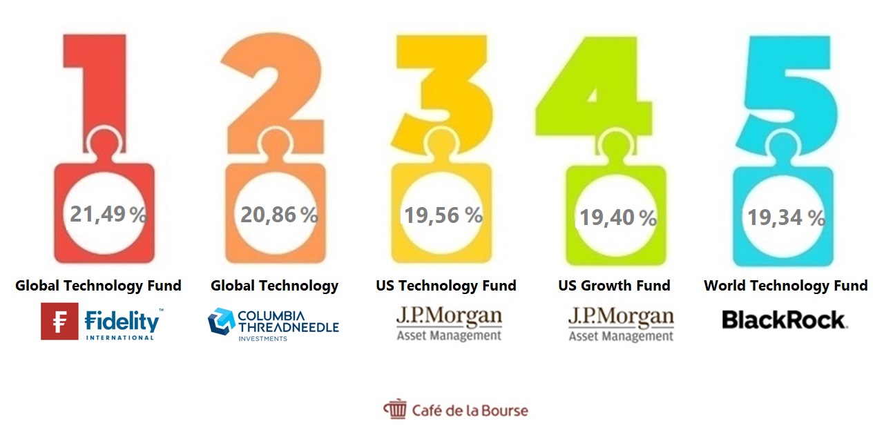 visuel top 5 fonds 2022