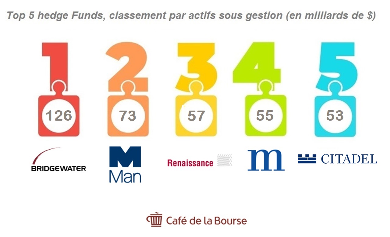 visuel top 5 hedge funds 2022