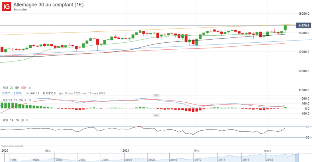 Allemagne 30 au comptant (1€) graphique evolution indice Dax