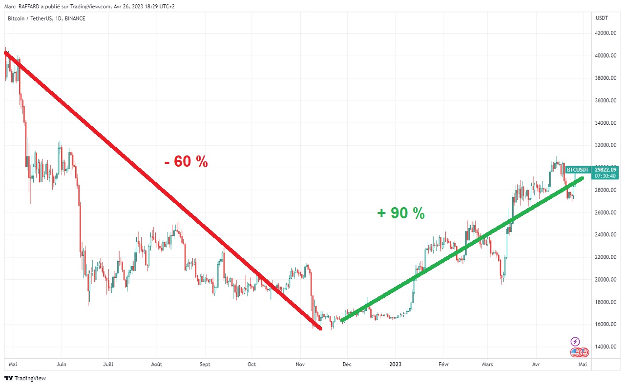 Évolution du cours du Bitcoin sur 1 an 2023
