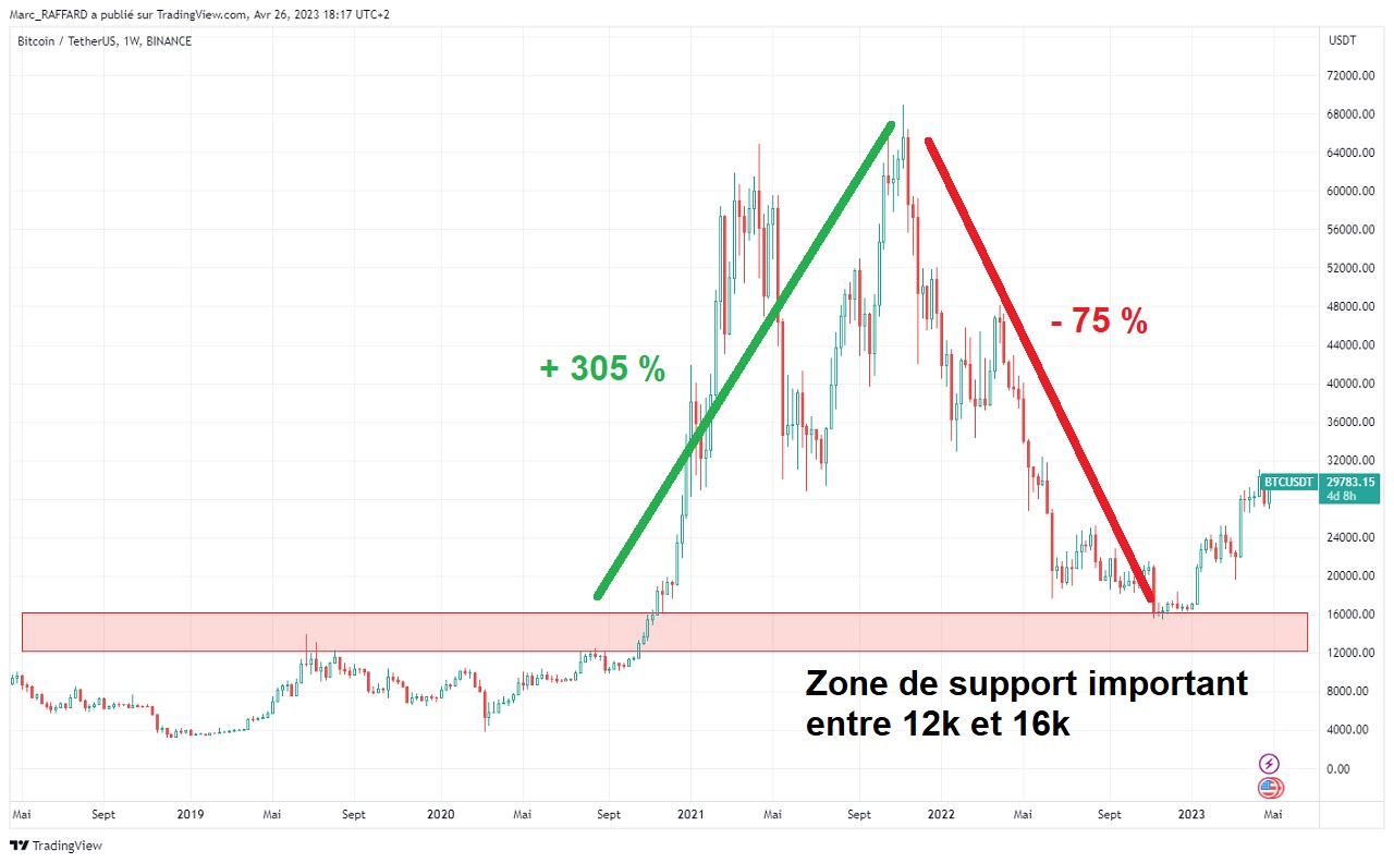 Évolution du cours du Bitcoin sur 5 ans 2023