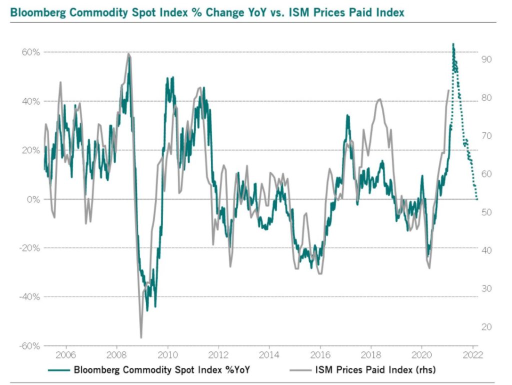 correlation-indice-ISM-prix-payes-indistries-cours-matieres-premieres-Bloomberg