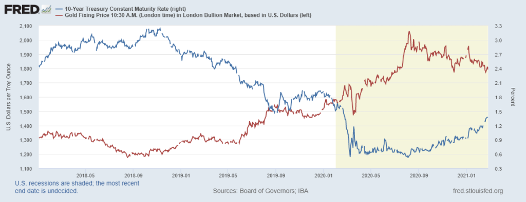 correlation-or-rendement-10-ans -americain-Federal-Reserve-Bank-St-Louis