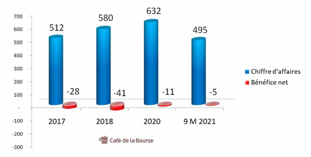 diagramme-chiffre-affaires-resultats-nets-OVHcloud-2017-2020