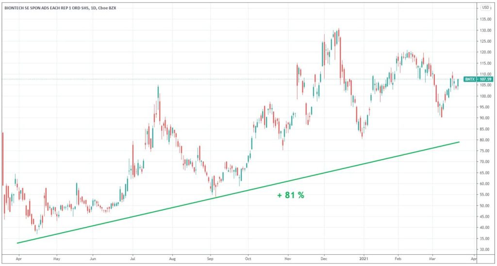 evolution-cours-Bourse-action-biontech-1-an-2020-2021