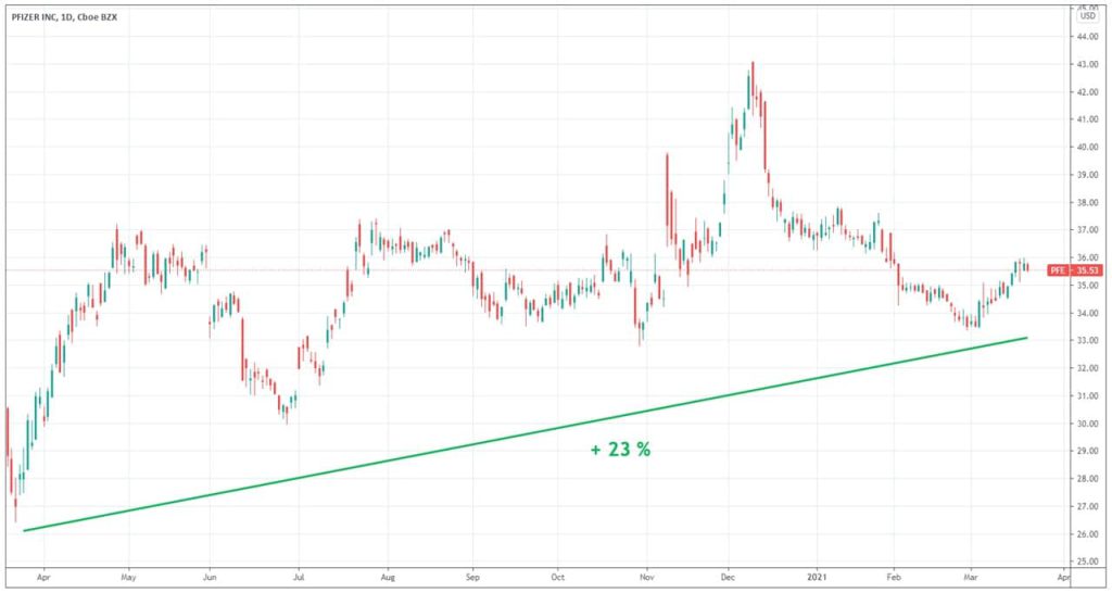 evolution-cours-Bourse-action-pfizer-1-an-2020-2021