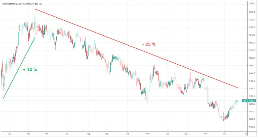 evolution-cours-Bourse-glaxosmithkline-1-an-2020-2021