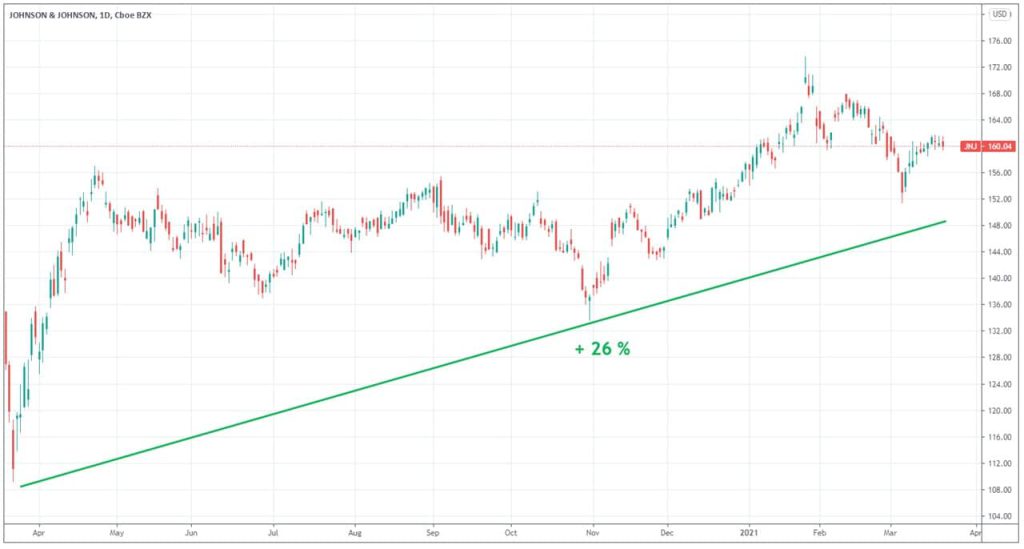 evolution-cours-Bourse-johnson-&-johnson-1-an-2020-2021