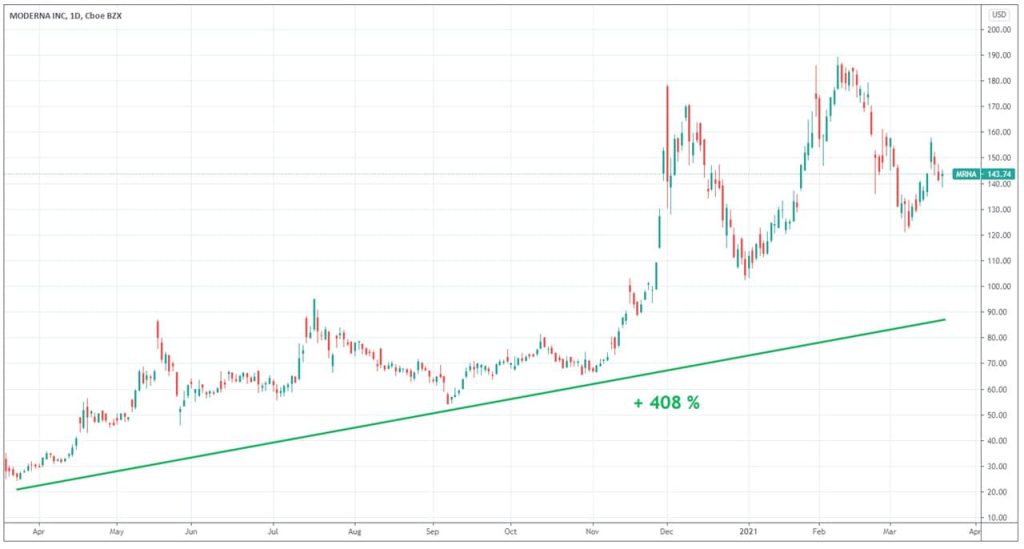 evolution-cours-Bourse-moderna-1-an-2020-2021