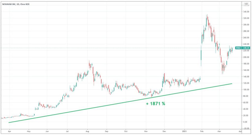 evolution-cours-Bourse-novavax-1-an-2020-2021