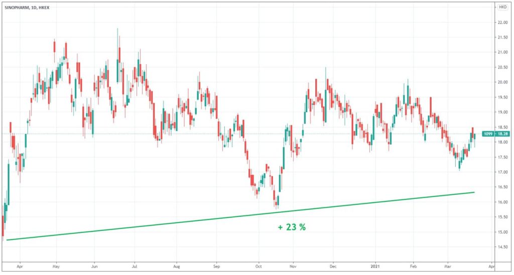 evolution-cours-Bourse-sinopharm-1-an-2020-2021