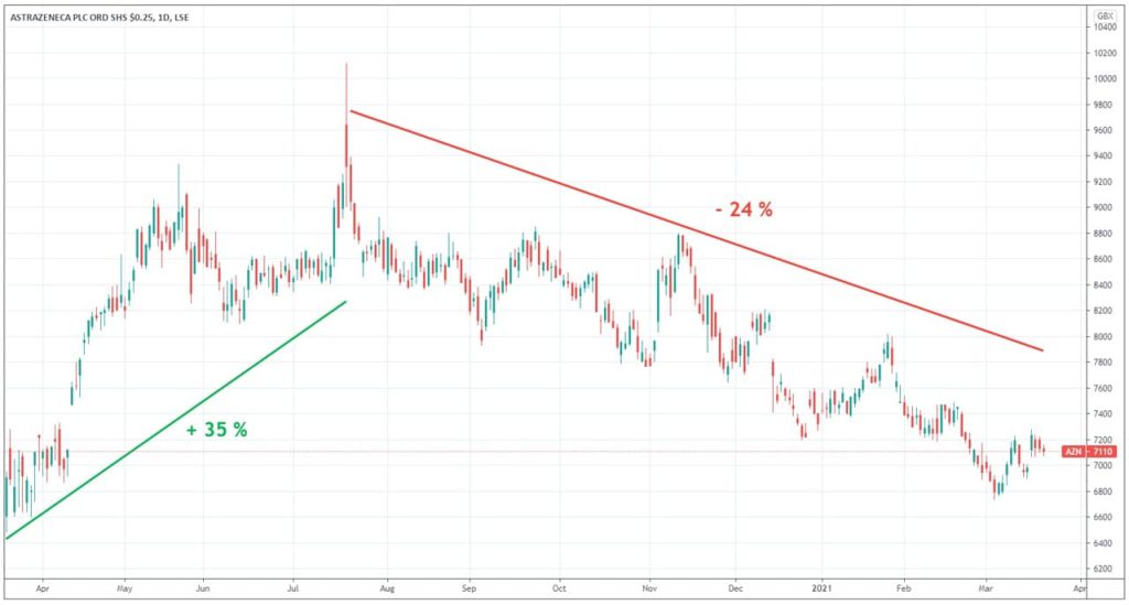 evolution-cours-bourse-astrazeneca-1-an-2020-2021