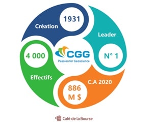 CGG : faut-il investir dans l’action d’un des leaders mondiaux de la géophysique ?