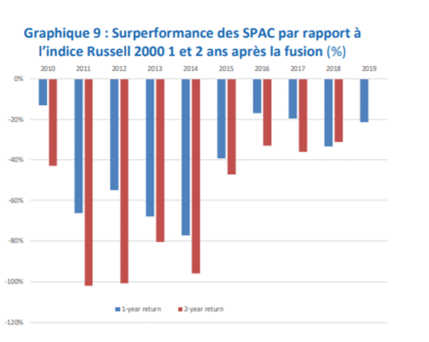 graphique AMF performance SPAC versus indice Russell 2000