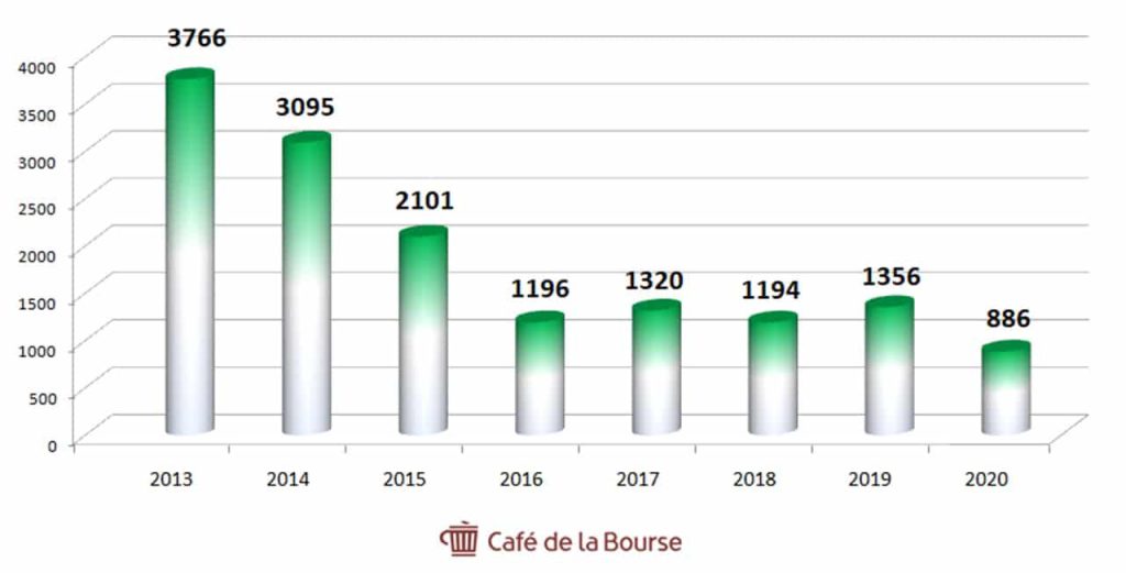 graphique-chiffre-affaires-CGG-depuis-2013