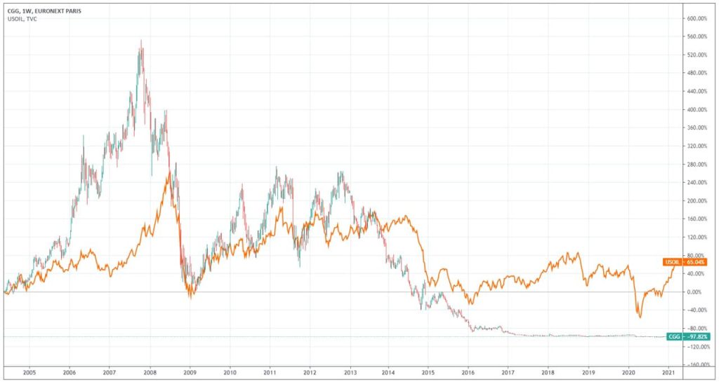 graphique-comparatif-cours-action-cgg-baril-petrole-wti