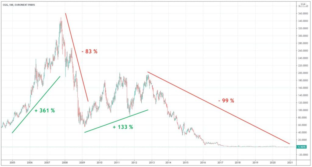 graphique-cours-Bourse-action-CGG-depuis-15-ans