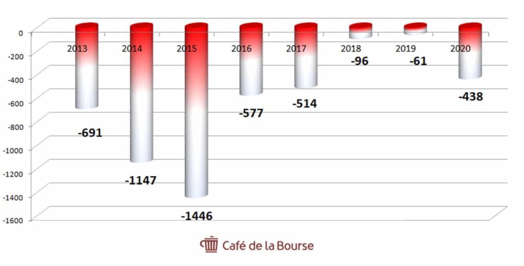 graphique-resultats-cgg-depuis-2013