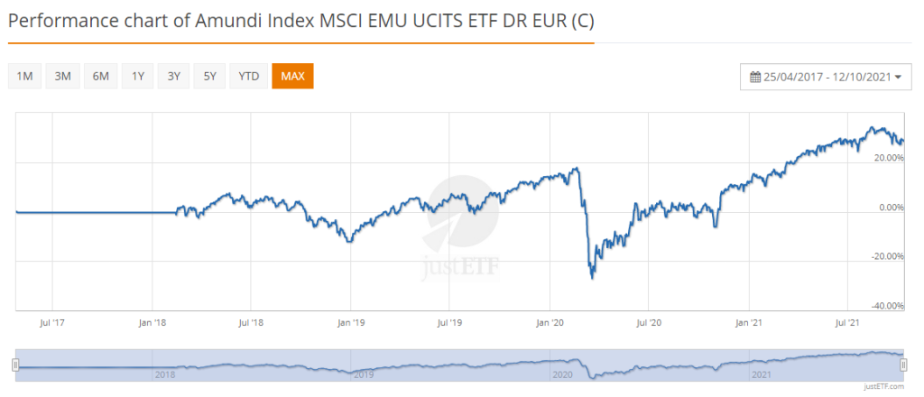 Amundi Index MSCI EMU UCITS ETF DR EUR octobre 2021