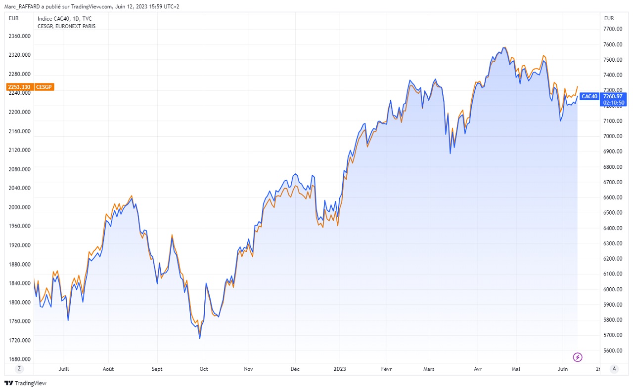 CAC 40 (bleu) vs CAC 40 ESG (orange) sur les 12 derniers mois juin 2023