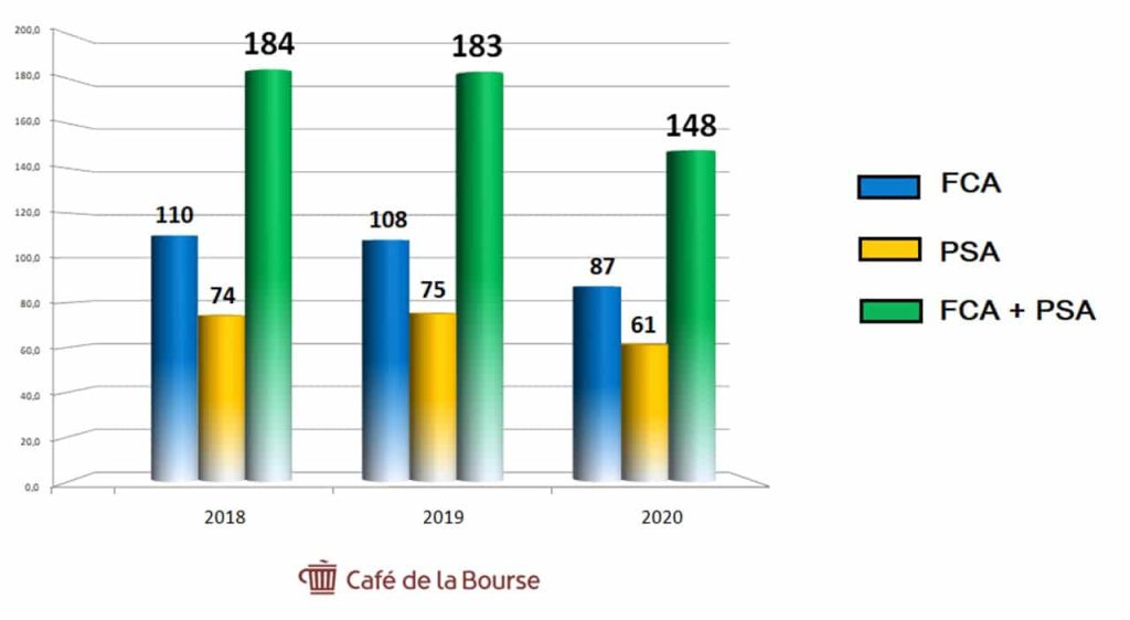 Chiffre-affaires-PSA-FCA