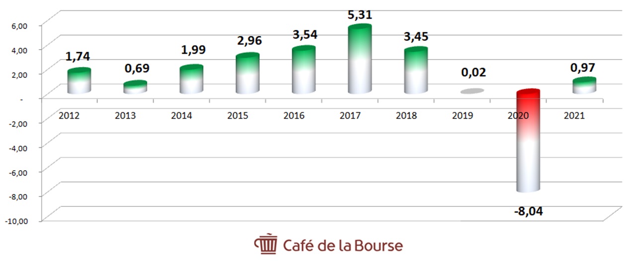 Diagramme Resultats Nets Renault 2012-2021